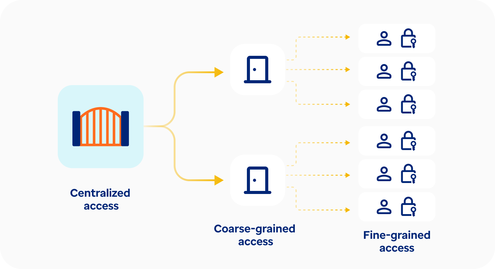 Access management