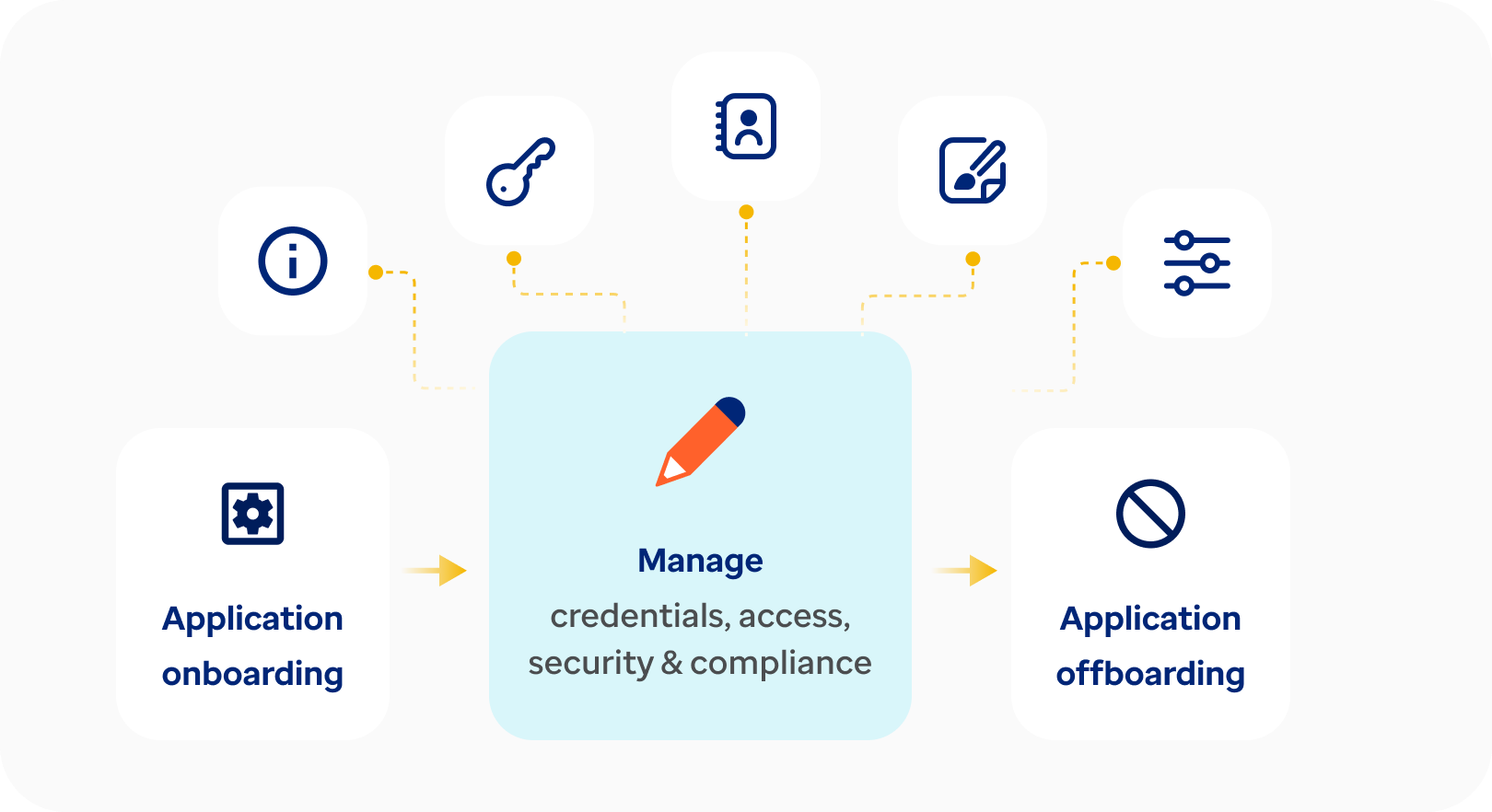 Application lifecycle management