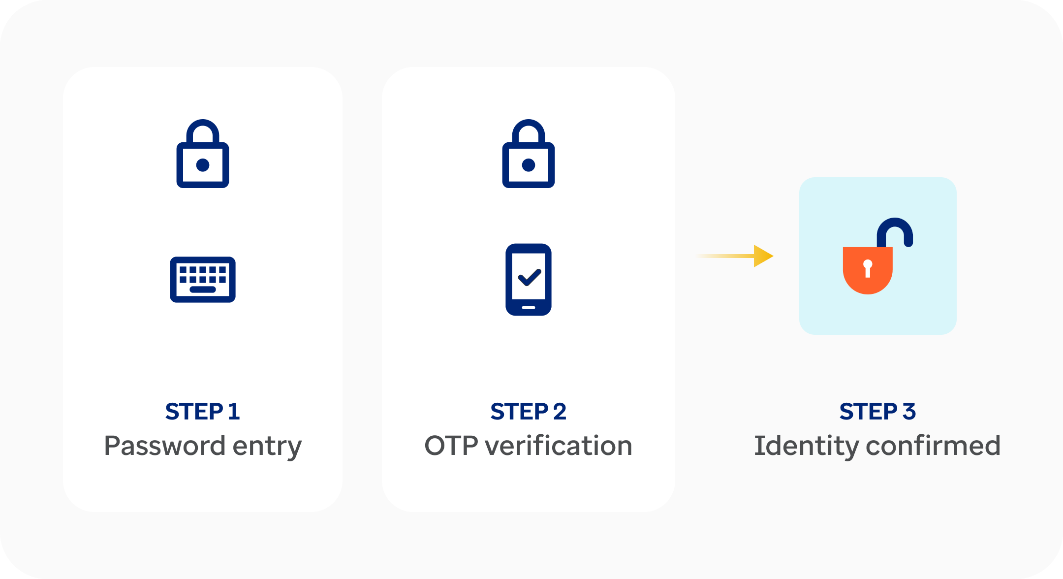 Multi-Factor Authentication (MFA)