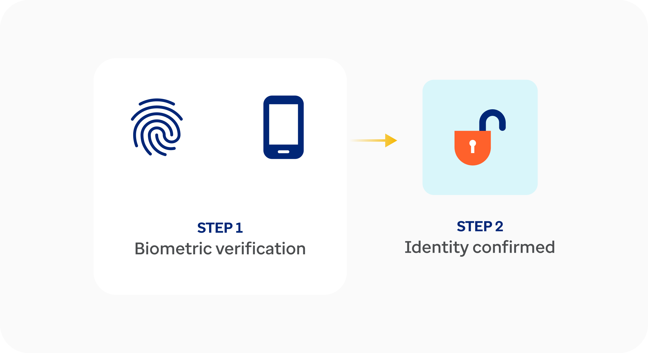 Passwordless authentication